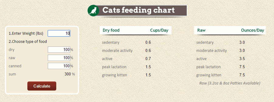 Cat nutrition - cat food quantity chart - Fluffy Kitty 
